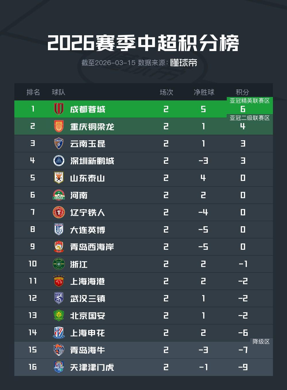竞彩足球-中超第二轮积分榜：蓉城积6分暂居榜首，下轮4队有望抹去负分