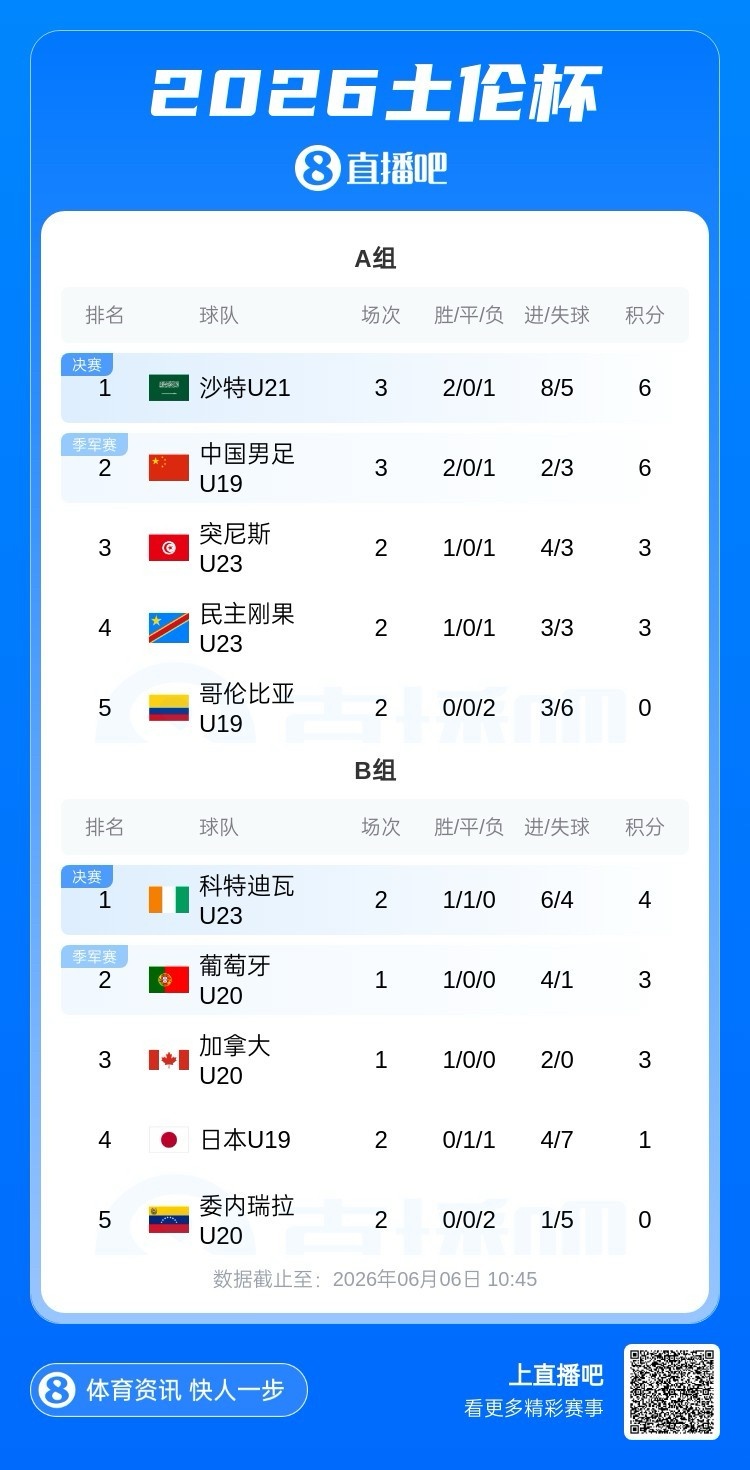 竞彩足球资讯分析-土伦杯A组积分榜：国青2胜1负6分第二，下轮对突尼斯